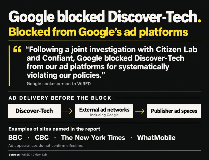 Google statement to WIRED confirming Discover-Tech was blocked, with the earlier ad-network route and other publisher sites named by Citizen Lab