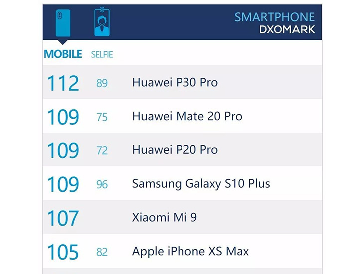 Samsung Galaxy Note 10+ 5G tops DxOMark ranking, beats Huawei P30