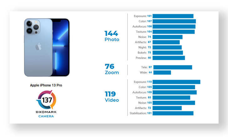 Стандартный айфон 13. Айфон 13 мини статистика. Samsung s22+ DXOMARK. Время работы iphone 13 Mini. Iphone 14 Pro рейтинг DXOMARK.